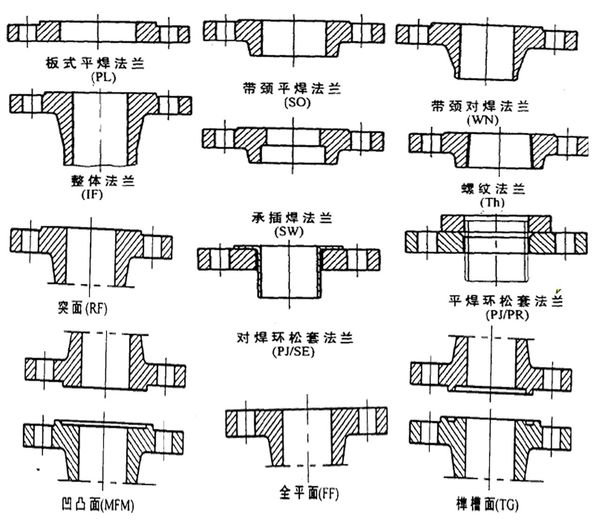 Виды фланцев по исполнению картинки